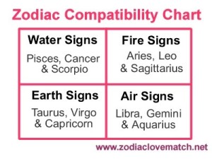 astrological factors for love compatibility