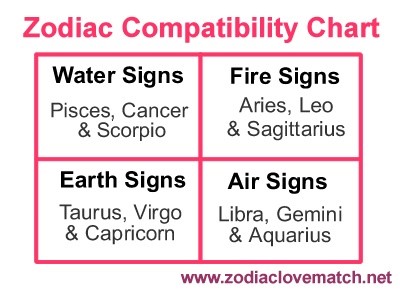 Astrological Compatibility Chart - Zodiac Love Match